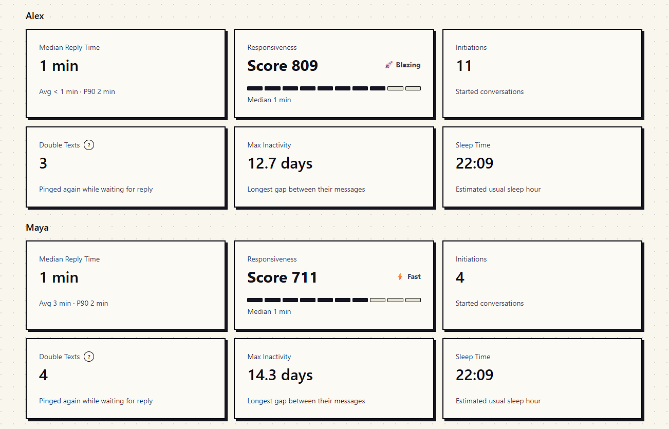 Median reply time, double texts, and sleep time stats